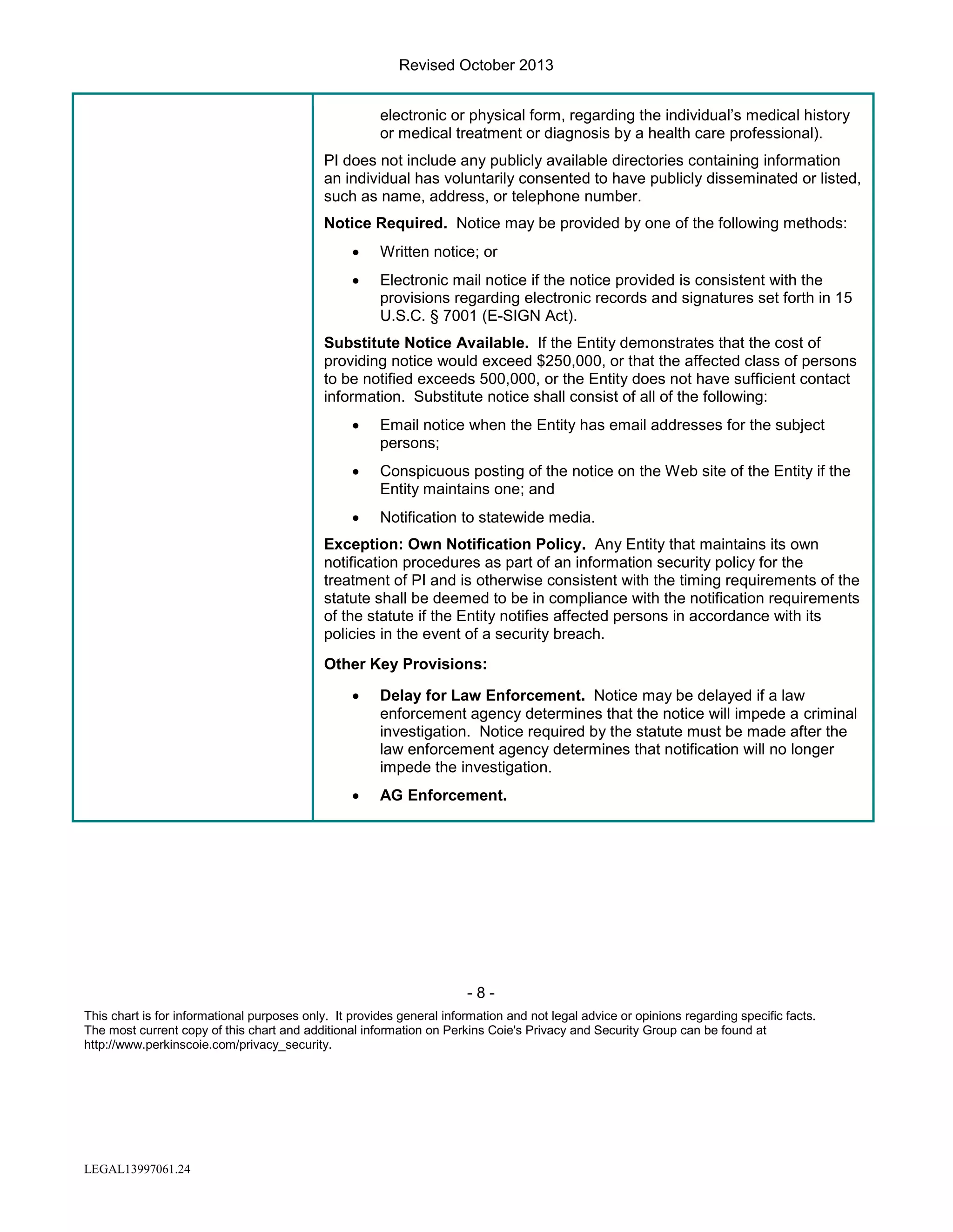 Revised October 2013
electronic or physical form, regarding the individual’s medical history
or medical treatment or diagnosis by a health care professional).
PI does not include any publicly available directories containing information
an individual has voluntarily consented to have publicly disseminated or listed,
such as name, address, or telephone number.
Notice Required. Notice may be provided by one of the following methods:
•

Written notice; or

•

Electronic mail notice if the notice provided is consistent with the
provisions regarding electronic records and signatures set forth in 15
U.S.C. § 7001 (E-SIGN Act).

Substitute Notice Available. If the Entity demonstrates that the cost of
providing notice would exceed $250,000, or that the affected class of persons
to be notified exceeds 500,000, or the Entity does not have sufficient contact
information. Substitute notice shall consist of all of the following:
•

Email notice when the Entity has email addresses for the subject
persons;

•

Conspicuous posting of the notice on the Web site of the Entity if the
Entity maintains one; and

•

Notification to statewide media.

Exception: Own Notification Policy. Any Entity that maintains its own
notification procedures as part of an information security policy for the
treatment of PI and is otherwise consistent with the timing requirements of the
statute shall be deemed to be in compliance with the notification requirements
of the statute if the Entity notifies affected persons in accordance with its
policies in the event of a security breach.
Other Key Provisions:
•

Delay for Law Enforcement. Notice may be delayed if a law
enforcement agency determines that the notice will impede a criminal
investigation. Notice required by the statute must be made after the
law enforcement agency determines that notification will no longer
impede the investigation.

•

AG Enforcement.

-8This chart is for informational purposes only. It provides general information and not legal advice or opinions regarding specific facts.
The most current copy of this chart and additional information on Perkins Coie's Privacy and Security Group can be found at
http://www.perkinscoie.com/privacy_security.

LEGAL13997061.24

 