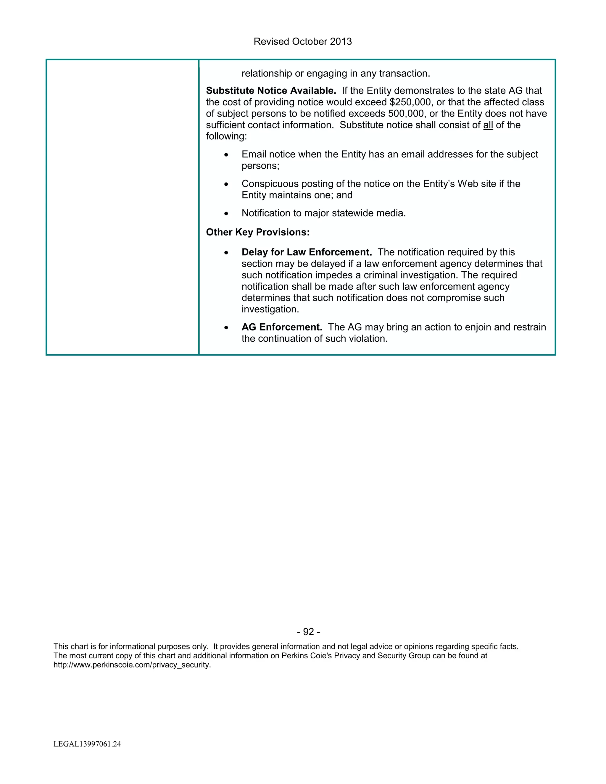 Revised October 2013
relationship or engaging in any transaction.
Substitute Notice Available. If the Entity demonstrates to the state AG that
the cost of providing notice would exceed $250,000, or that the affected class
of subject persons to be notified exceeds 500,000, or the Entity does not have
sufficient contact information. Substitute notice shall consist of all of the
following:
•

Email notice when the Entity has an email addresses for the subject
persons;

•

Conspicuous posting of the notice on the Entity’s Web site if the
Entity maintains one; and

•

Notification to major statewide media.

Other Key Provisions:
•

Delay for Law Enforcement. The notification required by this
section may be delayed if a law enforcement agency determines that
such notification impedes a criminal investigation. The required
notification shall be made after such law enforcement agency
determines that such notification does not compromise such
investigation.

•

AG Enforcement. The AG may bring an action to enjoin and restrain
the continuation of such violation.

- 92 This chart is for informational purposes only. It provides general information and not legal advice or opinions regarding specific facts.
The most current copy of this chart and additional information on Perkins Coie's Privacy and Security Group can be found at
http://www.perkinscoie.com/privacy_security.

LEGAL13997061.24

 