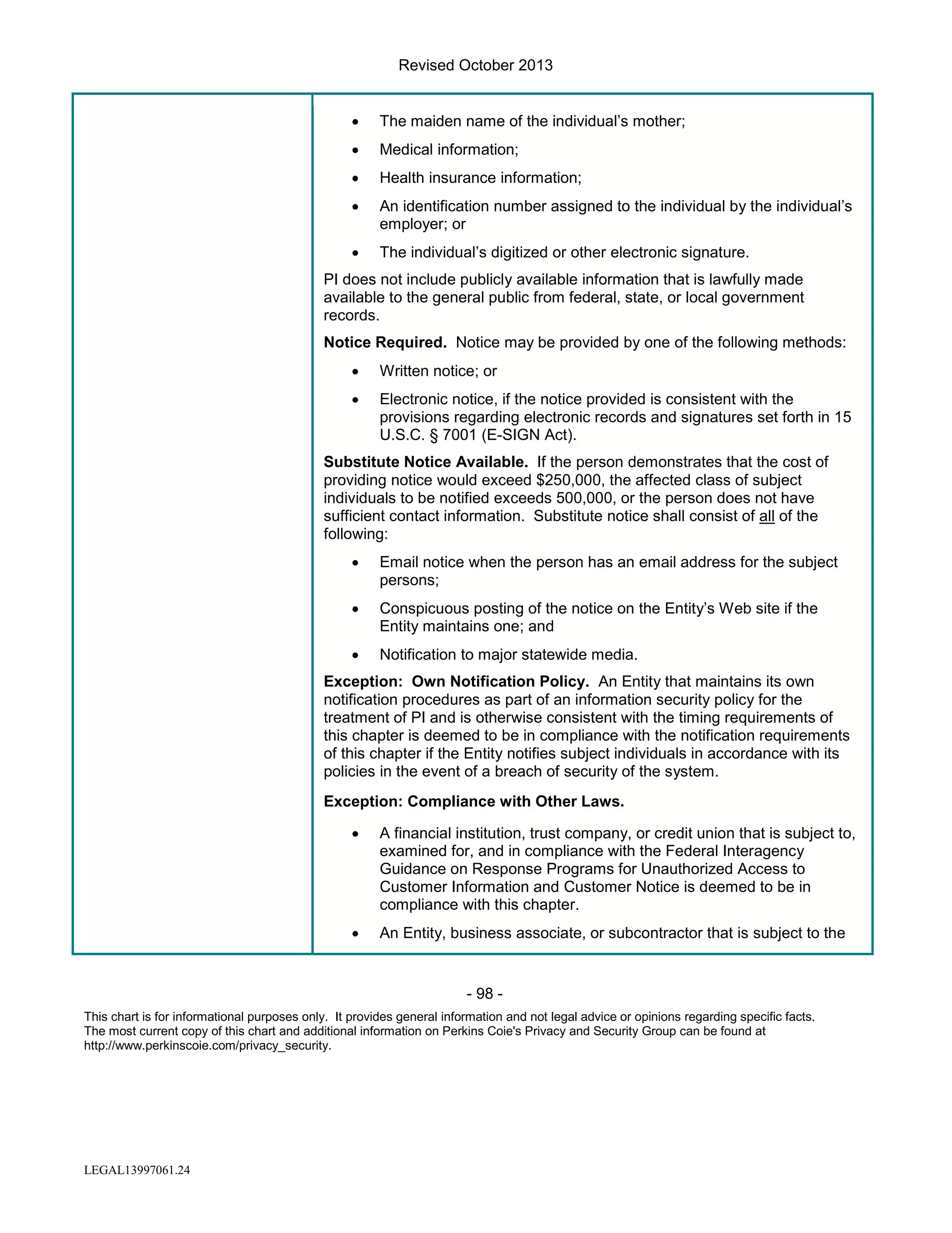 Revised October 2013
•

The maiden name of the individual’s mother;

•

Medical information;

•

Health insurance information;

•

An identification number assigned to the individual by the individual’s
employer; or

•

The individual’s digitized or other electronic signature.

PI does not include publicly available information that is lawfully made
available to the general public from federal, state, or local government
records.
Notice Required. Notice may be provided by one of the following methods:
•

Written notice; or

•

Electronic notice, if the notice provided is consistent with the
provisions regarding electronic records and signatures set forth in 15
U.S.C. § 7001 (E-SIGN Act).

Substitute Notice Available. If the person demonstrates that the cost of
providing notice would exceed $250,000, the affected class of subject
individuals to be notified exceeds 500,000, or the person does not have
sufficient contact information. Substitute notice shall consist of all of the
following:
•

Email notice when the person has an email address for the subject
persons;

•

Conspicuous posting of the notice on the Entity’s Web site if the
Entity maintains one; and

•

Notification to major statewide media.

Exception: Own Notification Policy. An Entity that maintains its own
notification procedures as part of an information security policy for the
treatment of PI and is otherwise consistent with the timing requirements of
this chapter is deemed to be in compliance with the notification requirements
of this chapter if the Entity notifies subject individuals in accordance with its
policies in the event of a breach of security of the system.
Exception: Compliance with Other Laws.
•

A financial institution, trust company, or credit union that is subject to,
examined for, and in compliance with the Federal Interagency
Guidance on Response Programs for Unauthorized Access to
Customer Information and Customer Notice is deemed to be in
compliance with this chapter.

•

An Entity, business associate, or subcontractor that is subject to the

- 98 This chart is for informational purposes only. It provides general information and not legal advice or opinions regarding specific facts.
The most current copy of this chart and additional information on Perkins Coie's Privacy and Security Group can be found at
http://www.perkinscoie.com/privacy_security.

LEGAL13997061.24

 