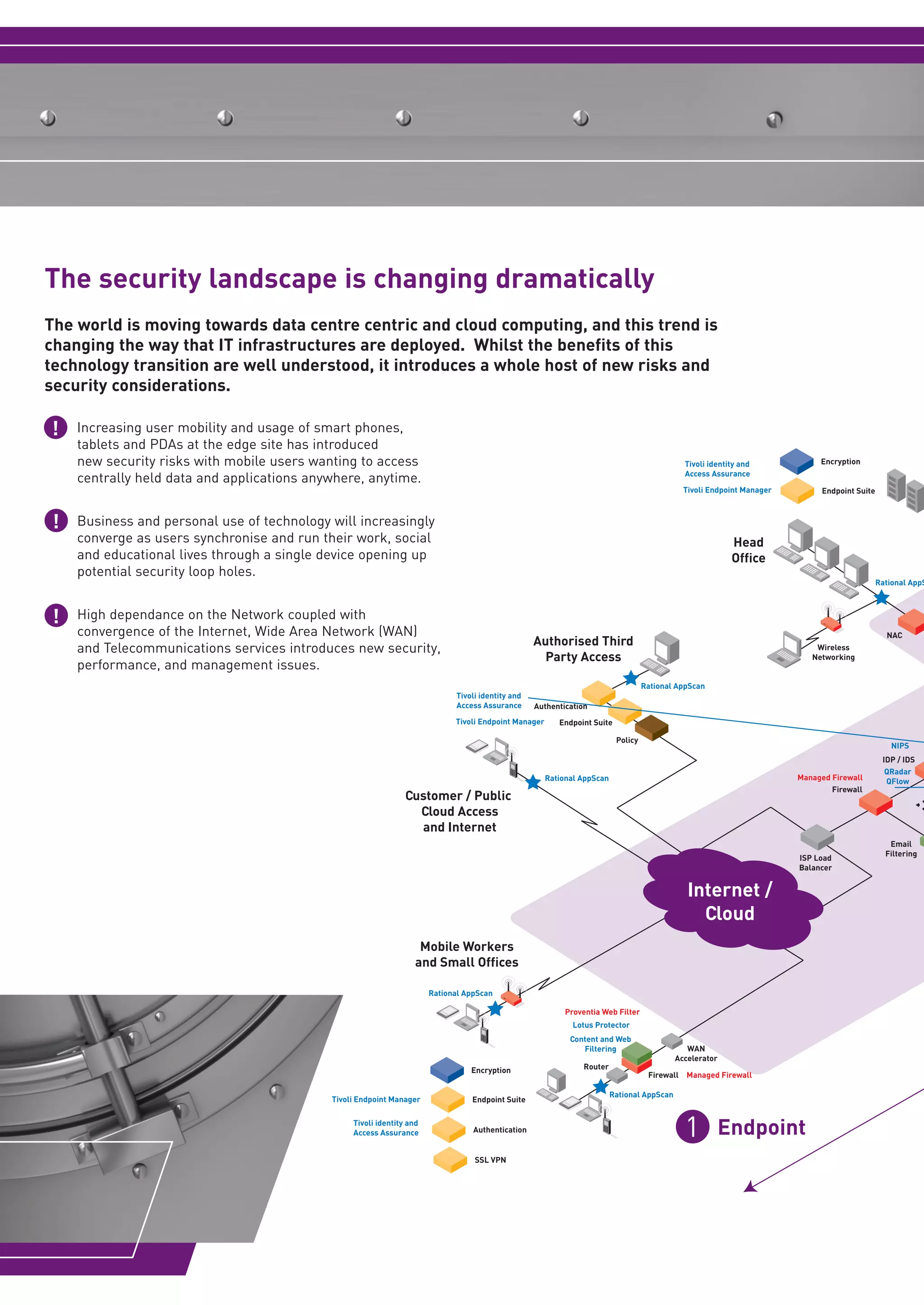 Security_Brochure_2012_IBM_v1_DNS_training_v20 aw 21/02/2012 15:22 Page 4




      The security landscape is changing dramatically
      The world is moving towards data centre centric and cloud computing, and this trend is
      changing the way that IT infrastructures are deployed. Whilst the benefits of this
      technology transition are well understood, it introduces a whole host of new risks and
      security considerations.

       !   Increasing user mobility and usage of smart phones,
           tablets and PDAs at the edge site has introduced
           new security risks with mobile users wanting to access                                                                                     Tivoli identity and            Encryption
                                                                                                                                                      Access Assurance
           centrally held data and applications anywhere, anytime.                                                                                                                                                   App
                                                                                                                                                      Tivoli Endpoint Manager        Endpoint Suite                   Se



       !   Business and personal use of technology will increasingly
           converge as users synchronise and run their work, social                                                                                                Head
           and educational lives through a single device opening up                                                                                                Office
           potential security loop holes.
                                                                                                                                                                                                      Rational AppScan



       !   High dependance on the Network coupled with                                                                                                                                                                   Q
           convergence of the Internet, Wide Area Network (WAN)                                                                                                                                         NAC
                                                                                                                                                                                                                         Q
                                                                                                          Authorised Third
           and Telecommunications services introduces new security,                                                                                                                 Wireless
                                                                                                            Party Access                                                           Networking
           performance, and management issues.
                                                                                                                                           Rational AppScan
                                                                                    Tivoli identity and
                                                                                    Access Assurance                                                                                                                Prove
                                                                                                          Authentication
                                                                                    Tivoli Endpoint Manager      Endpoint Suite                                                                                          F

                                                                                                                                  Policy
                                                                                                                                                                                                         NIPS
                                                                                                                                                                                                       IDP / IDS
                                                                                                                                                                                                        QRadar
                                                                                                              Rational AppScan                                                  Managed Firewall        QFlow
                                                                                                                                                                                        Firewall
                                                                       Customer / Public
                                                                         Cloud Access
                                                                         and Internet
                                                                                                                                                                                                         Email
                                                                                                                                                                                                        Filtering
                                                                                                                                                                                ISP Load
                                                                                                                                                                                Balancer


                                                                                                                                                       Internet /                                                        V


                                                                                                                                                         Cloud
                                                                          Mobile Workers
                                                                         and Small Offices

                                                                              Rational AppScan

                                                                                                                   Proventia Web Filter
                                                                                                                     Lotus Protector
                                                                                                                    Content and Web
                                                                                                                       Filtering                       WAN
                                                                                                                                                    Accelerator
                                                                                        Encryption                     Router
                                                                                                                                            Firewall Managed Firewall

                                                                                                                                 Rational AppScan
                                                   Tivoli Endpoint Manager              Endpoint Suite

                                                        Tivoli identity and
                                                        Access Assurance                 Authentication
                                                                                                                                                      1        Endpoint
                                                                                         SSL VPN
 