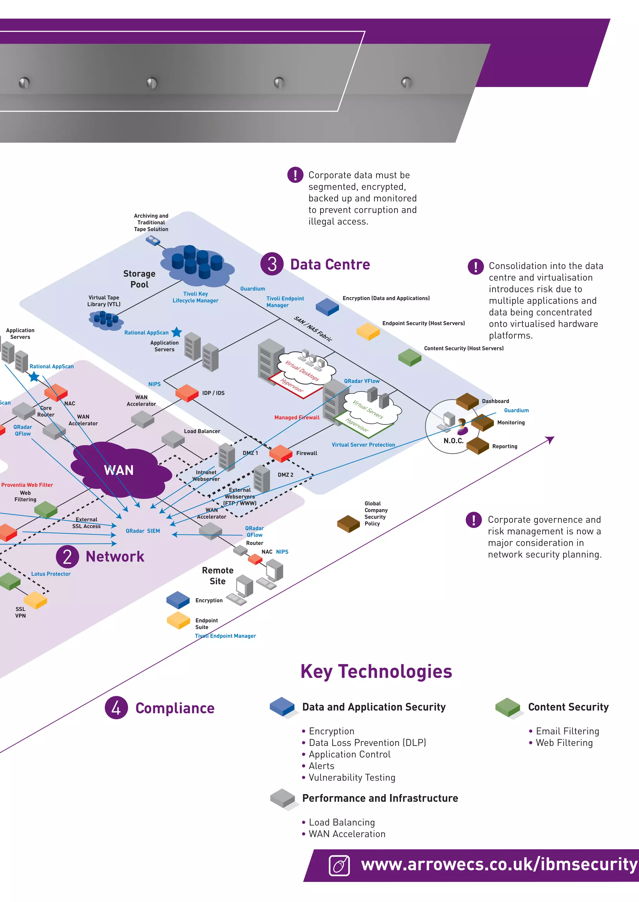 Security_Brochure_2012_IBM_v1_DNS_training_v20 aw 21/02/2012 15:22 Page 5




                                                                                                                            !       Corporate data must be
                                                                                                                                    segmented, encrypted,
                                                                                                                                    backed up and monitored
                                                             Archiving and
                                                                                                                                    to prevent corruption and
                                                              Traditional                                                           illegal access.
                                                             Tape Solution




                                                          Storage
                                                                                                                  3        Data Centre                                                          !     Consolidation into the data
                                                                                                                                                                                                      centre and virtualisation
                                                            Pool
                                                                                 Tivoli Key
                                                                                                       Guardium                                                                                       introduces risk due to
                                          Virtual Tape
                                          Library (VTL)
                                                                             Lifecycle Manager                    Tivoli Endpoint
                                                                                                                  Manager
                                                                                                                                              Encryption (Data and Applications)
                                                                                                                                                                                                      multiple applications and
                                                                                                                                                                                                      data being concentrated
                                                                                                                                                                                                      onto virtualised hardware
                                                                                                                            SA




                                                                                                                                                             Endpoint Security (Host Servers)
                                                                                                                              N
                                                                                                                                /N



        Application
                                                                                                                                    AS


                                                          Rational AppScan
                                                                                                                                                                                                      platforms.
                                                                                                                                     Fa


         Servers
                                                                                                                                       br


                                                                   Application
                                                                                                                                         ic


                                                                    Servers                                                                                                  Content Security (Host Servers)


                   Rational AppScan

                                                                                                                                              QRadar VFlow
                                                                  NIPS
                                                                                       IDP / IDS
                                                             WAN
al AppScan                     NAC                        Accelerator                                                                                                                               Dashboard
                       Core                                                                                                                                                                                    Guardium
                      Router        WAN                                                                              Managed Firewall
                                 Accelerator                                                                                                                                                             Monitoring
             QRadar
             QFlow                                                               Load Balancer

                                                                                                                                          Virtual Server Protection
                                                                                                                                                                                    N.O.C.
                                                                                                                                                                                                       Reporting
                                                                                                        DMZ 1                 Firewall


                                                  WAN                                Intranet
                                                                                    Webserver
                                                                                                                      DMZ 2
       Proventia Web Filter
                                                                                                    External
              Web
                                                                                                   Webservers
            Filtering
                                                                                                  (FTP / WWW)                                         Global
                                                                                         WAN                                                          Company

                                                                                                                                                                                                !
PS                                                                                    Accelerator                                                     Security
 IDS
                                      External
                                                                                                                                                      Policy                                         Corporate governence and
                                     SSL Access                                                          QRadar
dar                                                       QRadar SIEM
                                                                                                         QFlow                                                                                       risk management is now a
ow
                                                                                                         Router                                                                                      major consideration in
                               2         Network                                                                                                                                                     network security planning.
                                                                                                                NAC NIPS


                   Lotus Protector                                                     Remote
ail                                                                                     Site
ring
                                                                                     Encryption
             SSL
             VPN
                                                                                     Endpoint
                                                                                     Suite
                                                                                     Tivoli Endpoint Manager




                                                                                                                                Key Technologies
                                                   4         Compliance                                                         Data and Application Security                                                         Content Security

                                                                                                                                • Encryption                                                                          • Email Filtering
                                                                                                                                • Data Loss Prevention (DLP)                                                          • Web Filtering
                                                                                                                                • Application Control
                                                                                                                                • Alerts
                                                                                                                                • Vulnerability Testing

                                                                                                                                Performance and Infrastructure

                                                                                                                                • Load Balancing
                                                                                                                                • WAN Acceleration


                                                                                                                                                     www.arrowecs.co.uk/ibmsecurity
 