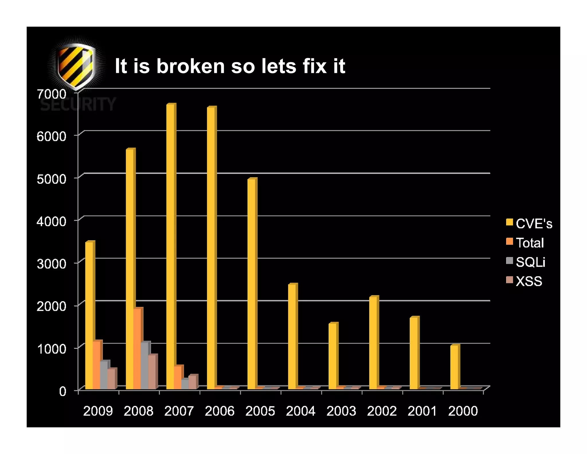 It is broken so lets fix it
 