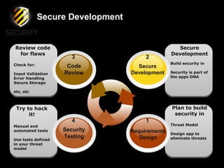 The Principles of Secure Development - David Rook | PPT