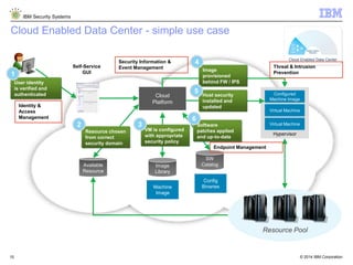 Security Building Blocks of the IBM Cloud Computing Reference ...