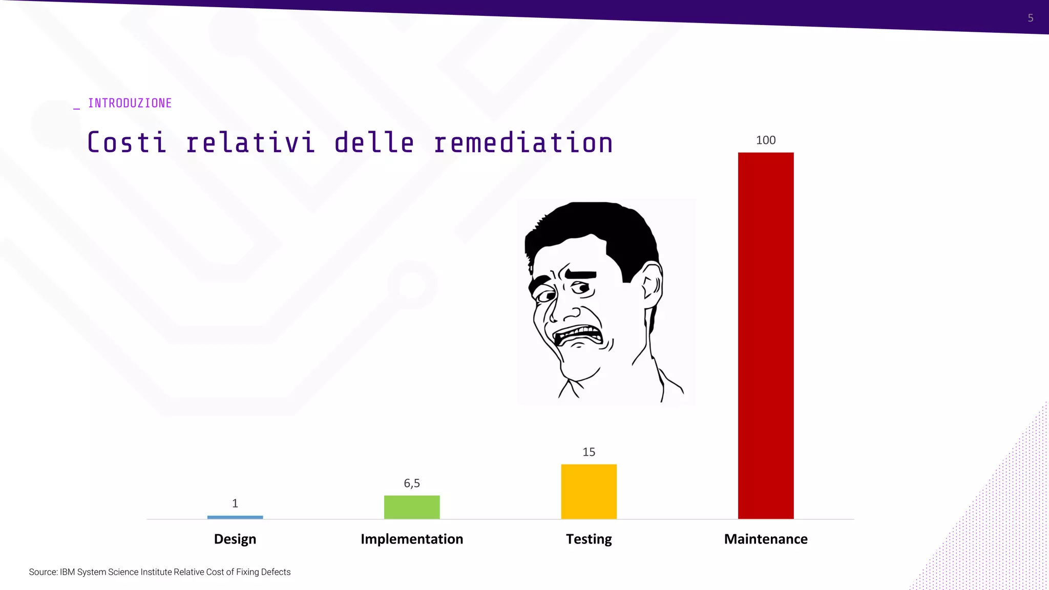 5
_ INTRODUZIONE
Costi relativi delle remediation
5
Source: IBM System Science Institute Relative Cost of Fixing Defects
1
6,5
15
100
Design Implementation Testing Maintenance
 
