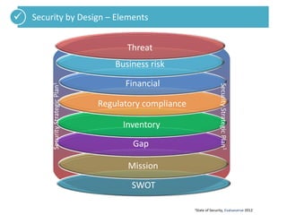 SWOT
Mission
Gap
Inventory
Regulatory compliance
Financial
Business risk
Threat
Security by Design – Elements
SecurityStrategicPlan1
SecurityStrategicPlan1
1State of Security, Evalueserve 2012
 