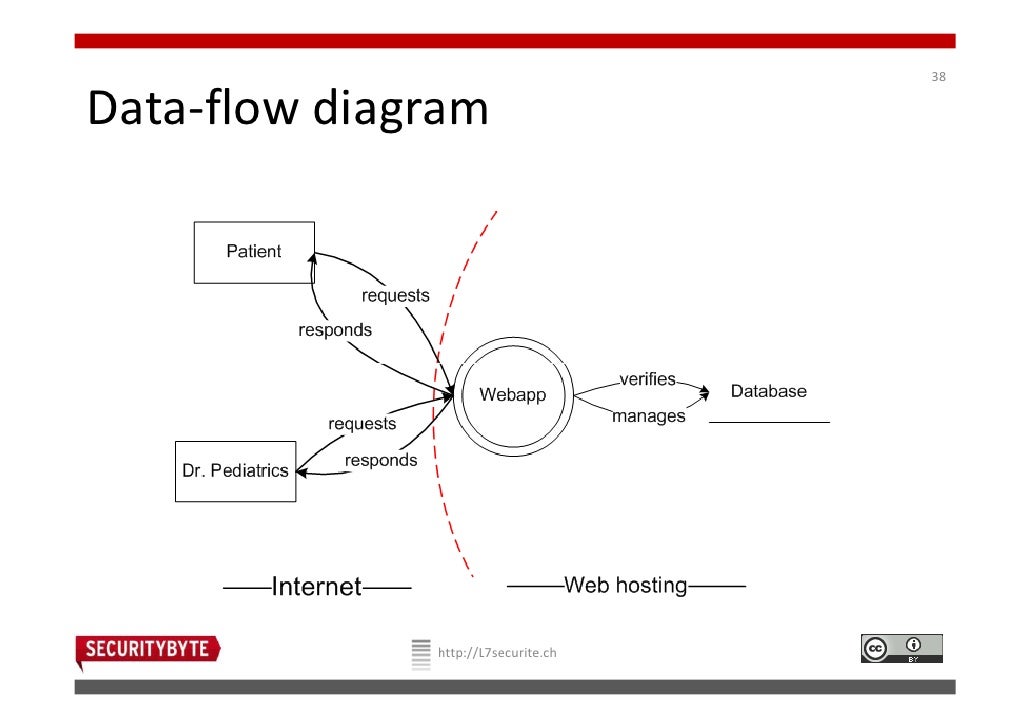 data flow diagram for login context diagram study image collections how to data flow diagram for login context diagram study image collections how to