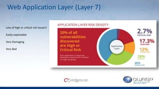 Web Application Layer (Layer 7)
Lots of high or critical risk issues!!
Easily exploitable
Very Damaging
Very Bad
 