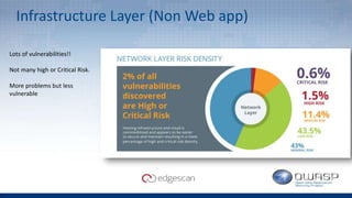 Infrastructure Layer (Non Web app)
Lots of vulnerabilities!!
Not many high or Critical Risk.
More problems but less
vulnerable
 