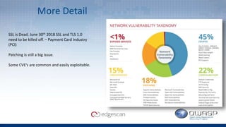 More Detail
SSL is Dead. June 30th 2018 SSL and TLS 1.0
need to be killed off. – Payment Card Industry
(PCI)
Patching is still a big issue.
Some CVE’s are common and easily exploitable.
 