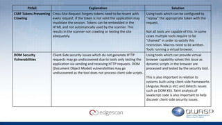 Pitfall Explanation Solution
CSRF Tokens Preventing
Crawling
Cross-Site-Request Forgery tokens need to be resent with
every request. If the token is not valid the application may
invalidate the session. Tokens can be embedded in the
HTML and not automatically used by the scanner. This
results in the scanner not crawling or testing the site
adequately.
Using tools which can be configured to
“replay” the appropriate token with the
request.
Not all tools are capable of this. In some
cases multiple tools require to be
“chained” in order to satisfy this
restriction. Macros need to be written.
Tools running a virtual browser.
DOM Security
Vulnerabilities
Client-Side security issues which do not generate HTTP
requests may go undiscovered due to tools only testing the
application via sending and receiving HTTP requests. DOM
(Document Object Model) vulnerabilities may go
undiscovered as the tool does not process client side scripts.
Using tools which can provide virtual
browser capability solves this issue as
dynamic scripts in the browser are
processed and tested by the security tool.
This is also important in relation to
systems built using client-side frameworks
(Angular, Node.js etc) and detects issues
such as DOM XSS. Taint analysis of
JavaScript code is also important to help
discover client-side security issues.
 