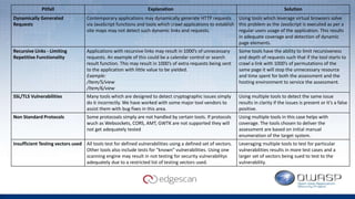 Pitfall Explanation Solution
Dynamically Generated
Requests
Contemporary applications may dynamically generate HTTP requests
via JavaScript functions and tools which crawl applications to establish
site maps may not detect such dynamic links and requests.
Using tools which leverage virtual browsers solve
this problem as the JavaScript is executed as per a
regular users usage of the application. This results
in adequate coverage and detection of dynamic
page elements.
Recursive Links - Limiting
Repetitive Functionality
Applications with recursive links may result in 1000’s of unnecessary
requests. An example of this could be a calendar control or search
result function. This may result in 1000’s of extra requests being sent
to the application with little value to be yielded.
Example:
/Item/5/view
/Item/6/view
Some tools have the ability to limit recursiveness
and depth of requests such that if the tool starts to
crawl a link with 1000’s of permutations of the
same page it will stop the unnecessary resource
and time spent for both the assessment and the
hosting environment to service the assessment.
SSL/TLS Vulnerabilities Many tools which are designed to detect cryptographic issues simply
do it incorrectly. We have worked with some major tool vendors to
assist them with bug fixes in this area.
Using multiple tools to detect the same issue
results in clarity if the issues is present or it’s a false
positive.
Non Standard Protocols Some protocoals simply are not handled by certain tools. If protocols
wuch as Websockets, CORS, AMT, GWTK are not supported they will
not get adequately tested
Using multiple tools in this case helps with
coverage. The tools chosen to deliver the
assessment are based on initial manual
enumeration of the target system.
Insufficient Testing vectors used All tools test for defined vulnerabilities using a defined set of vectors.
Other tools also include tests for “known” vulnerabilities. Using one
scanning engine may result in not testing for security vulnerabilitys
adequately due to a restricted list of testing vectors used.
Leveraging multiple tools to test for particular
vulnerabilities results in more test cases and a
larger set of vectors being sued to test to the
vulnerability.
 