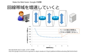 回線帯域を増速していくと
0
500
1000
1500
2000
2500
3000
3500
0 2 4 6 8 10 12
HTTP経由のダウンロード時間[ms]
回線帯域[MBps]
More Bandwidth does’nt matter よりデータ引用
http://docs.google.com/a/chromium.org/viewer?a=v&pid=sites&srcid=Y2hyb21pdW0ub3JnfGRldnxneDoxMzcyOWI1N2I4YzI3NzE2
ページの表示時間は、
これ以上短縮できない。
Make the Web Faster: Google の試験
 
