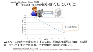 RTT(Round Trip Time)を小さくしていくと
0
500
1000
1500
2000
2500
3000
3500
4000
4500
050100150200250300
HTTP経由のダウンロード時間[ms]
RTT[ms]
ちゃんと下がる
More Bandwidth does’nt matter よりデータ引用
http://docs.google.com/a/chromium.org/viewer?a=v&pid=sites&srcid=Y2hyb21pdW0ub3JnfGRldnxneDoxMzcyOWI1N2I4YzI3NzE2
Webページの表示速度を速くするには、回線速度増強よりRTT（の影
響）を小さくするかが重要。でも物理的な制限で難しい。
Make the Web Faster: Google の試験
 