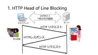 1. HTTP Head of Line Blocking
クライアント サーバ
HTTP/1.1
1本のTCP接続
HTTP リクエスト
HTTPレスポンス
待ち時間
HTTP リクエスト
 