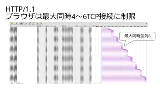 HTTP/1.1
ブラウザは最大同時4～6TCP接続に制限
最大同時並列6
 