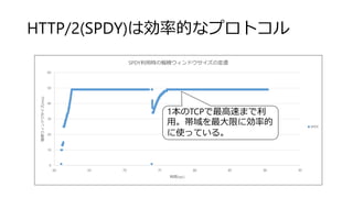 HTTP/2(SPDY)は効率的なプロトコル
0
10
20
30
40
50
60
60 65 70 75 80 85 90 95
輻輳ウィンドウサイズ(mss)
時間(sec)
SPDY利用時の輻輳ウィンドウサイズの変遷
SPDY
1本のTCPで最高速まで利
用。帯域を最大限に効率的
に使っている。
 