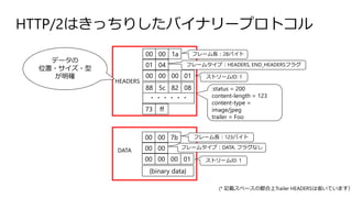 HTTP/2はきっちりしたバイナリープロトコル
00 00 00 01
01 04
00 00 1a
88 5c 82 08
・・・・・・
73 ff
00 00 00 01
00 00
00 00 7b
{binary data}
:status = 200
content-length = 123
content-type =
image/jpeg
trailer = Foo
HEADERS
DATA
フレーム長：28バイト
フレーム長：123バイト
フレームタイプ：HEADERS, END_HEADERSフラグ
ストリームID: 1
ストリームID: 1
フレームタイプ：DATA, フラグなし
(* 記載スペースの都合上Trailer HEADERSは省いています）
データの
位置・サイズ・型
が明確
 
