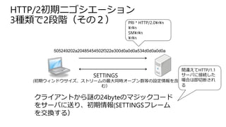 HTTP/2初期ニゴシエーション
3種類で2段階（その２）
505249202a20485454502f322e300d0a0d0a534d0d0a0d0a
PRI * HTTP/2.0¥r¥n
¥r¥n
SM¥r¥n
¥r¥n
クライアントから謎の24byteのマジックコード
をサーバに送り、初期情報(SETTINGSフレーム
を交換する）
SETTINGS
(初期ウィンドウサイズ、ストリームの最大同時オープン数等の設定情報を含
む）
間違えてHTTP/1.1
サーバに接続した
場合は即切断され
る
 