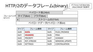 HTTP/2のデータフレーム(binary)
ペイロード長(24bit)
タイプ(8bit) フラグ(8bit)
X ストリームID(31bit)
ペイロードデータ(ペイロード長bit)
タイプ フレーム種類 タイプ フレーム種類
0x00 DATA 0x05 PUSH_PROMISE
0x01 HEADERS 0x06 PING
0x02 PRIORITY 0x07 GOAWAY
0x03 RST_STREAM 0x08 WINDOW_UPDATE
0x04 SETTINGS 0x09 CONTINUATION
デフォルトは14bit(16K),
24bit(16M)まで拡張可
フレームヘッダ
9バイト
 