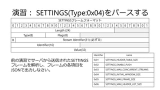演習： SETTINGS(Type:0x04)をパースする
SETTINGSフレームフォーマット
0 1 2 3 4 5 6 7 8 9 0 1 2 3 4 5 6 7 8 9 0 1 2 3 4 5 6 7 8 9 0 1
Length (24)
Type(8) Flags(8)
R Stream Identifier(31) (必ず０)
Identifier(16)
Value(32)
Identifier name
0x01 SETTINGS_HEADER_TABLE_SIZE
0x02 SETTINGS_ENABLE_PUSH
0x03 SETTINGS_MAX_CONCURRENT_STREAMS
0x04 SETTINGS_INITIAL_WINDOW_SIZE
0x05 SETTINGS_MAX_FRAME_SIZE
0x06 SETTINGS_MAX_HEADER_LIST_SIZE
前の演習でサーバから送信されたSETTINGS
フレームを解析し、フレームの各項目を
JSONで出力しなさい。
 