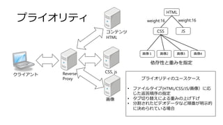 プライオリティ
クライアント Reverse
Proxy
コンテンツ
HTML
画像
CSS, js
HTML
CSS JS
画像１ 画像2 画像3 画像4
依存性と重みを指定
weight:16 weight:16
プライオリティのユースケース
• ファイルタイプ(HTML/CSS/JS/画像）に応
じた返答順序の指定
• タブ切り替えによる重みの上げ下げ
• 分割されたビデオデータなど順番が明示的
に決められている場合
 