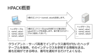 HPACK概要
ヘッダテーブル
1. name1, value1
2. name2, value2
3. name3., value3
……
ヘッダテーブル
1. name1, value1
2. name2, value2
3. name3., value3
……
X番のエントリー(nameX, valueX)送信します。
X番のエントリーのnameXを使うけど値は別の
valueX'のヘッダを送信します。後で使うからテー
ブルに追加しておいて。
クライアント・サーバ両者でインデックス番号が付いたヘッダ
テーブルを保持。そのインデックスを参照する情報を送る。
最も圧縮ができる時は、番号を通知するだけでよくなる。
 