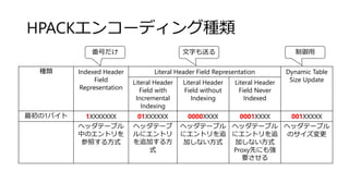 HPACKエンコーディング種類
種類 Indexed Header
Field
Representation
Literal Header Field Representation Dynamic Table
Size UpdateLiteral Header
Field with
Incremental
Indexing
Literal Header
Field without
Indexing
Literal Header
Field Never
Indexed
最初の1バイト 1XXXXXXX 01XXXXXX 0000XXXX 0001XXXX 001XXXXX
ヘッダテーブル
中のエントリを
参照する方式
ヘッダテーブ
ルにエントリ
を追加する方
式
ヘッダテーブル
にエントリを追
加しない方式
ヘッダテーブル
にエントリを追
加しない方式
Proxy先にも強
要させる
ヘッダテーブル
のサイズ変更
番号だけ 文字も送る 制御用
 