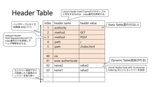 Header Table
index header name header value
1 :authority
2 :method GET
3 :method POST
4 :path /
5 :path /index.html
…
60 via
61 www-authenticate
62 name2 value2
63 name1 value2
…
…
Static Table(変わらない)
Literal Header Field with Incremental
Indexing はここにエントリーを追加
Dynamic Table(追加される)
ヘッダテーブルサイズ
初期値:4096バイト
エントリー追加でサイ
ズ超過したら最後のエ
ントリーを取り除く
Indexed Header
Field Representationはこの
index番号だけを参照して
ヘッダ情報を伝える。
Literal Header Fieldでnameだけがテーブル
に存在するものは、index番号を参照する。
 