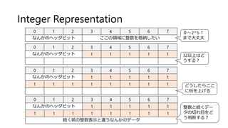 Integer Representation
0 1 2 3 4 5 6 7
なんかのヘッダビット 1 1 1 1 1
1 1 1 1 1 1 1 1
0 1 2 3 4 5 6 7
なんかのヘッダビット ここの領域に整数を格納したい
０～2^5-1
まで大丈夫
0 1 2 3 4 5 6 7
なんかのヘッダビット 1 1 1 1 1 32以上はど
うする？
どうしたらここ
に桁を上げる
0 1 2 3 4 5 6 7
なんかのヘッダビット 1 1 1 1 1
1 1 1 1 1 1 1 1
続く前の整数表示と違うなんかのデータ
整数と続くデー
タの切れ目をど
う判断する？
 