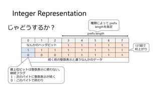 Integer Representation
0 1 2 3 4 5 6 7
なんかのヘッダビット 1 1 1 1 1
1 1 1 1 1 1 1 1
0 0 0 1 1 1 1 1
続く前の整数表示と違うなんかのデータ
じゃどうするか？
最上位ビットは整数表示に使わない。
継続フラグ
１：次のバイトに整数表示が続く
０：このバイトで終わり
prefix length
127超で
桁上がり
種類によって prefix
lengthを指定
 
