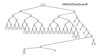 Root
0
1
0
0 1
1
0
0
0 1
1
2 a
!
0
s t
0
c e
1
i o
1
1
0
%
1
- .
0
/ 3
1
4 5
0
0
6 7
1
8 9
1
0
0 1
1
0
1
0 1
0
= A
1
_ b
0
0
d f
1
g h
1
0
l m
1
n p
0
0
r u
1
1
0
: B
1
C D
1
1
1
0
0
0
0
0
1
1
10
#
HPACKのHuffman木
 