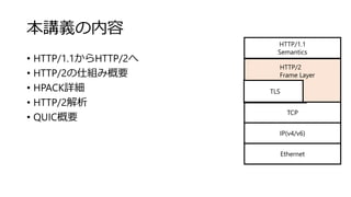 本講義の内容
• HTTP/1.1からHTTP/2へ
• HTTP/2の仕組み概要
• HPACK詳細
• HTTP/2解析
• QUIC概要
Ethernet
IP(v4/v6)
TCP
TLS
HTTP/2
Frame Layer
HTTP/1.1
Semantics
 