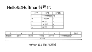 Hello!のHuffman符号化
文字 符号 符号長
! 1111111000 10
H 1100011 7
e 00101 5
l 101000 6
o 00111 5
H e l l o ! EOS
1100011 00101 101000 101000 00111 1111111000 1
40 bits
40/48=83.3 約17%削減
 