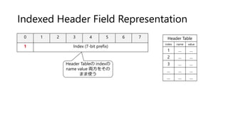 Indexed Header Field Representation
0 1 2 3 4 5 6 7
1 Index (7-bit prefix)
Header Table
index name value
1 … …
2 … …
3 … …
… … …
… … …
Header Tableの indexの
name value 両方をその
まま使う
 