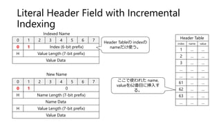 Literal Header Field with Incremental
Indexing
0 1 2 3 4 5 6 7
0 1 Index (6-bit prefix)
H Value Length (7-bit prefix)
Value Data
0 1 2 3 4 5 6 7
0 1 0
H Name Length (7-bit prefix)
Name Data
H Value Length (7-bit prefix)
Value Data
Header Table
index name value
1 … …
2 … …
3 … …
… … …
… … …
61 … …
62 … …
63 … …
… … …
Indexed Name
New Name
Header Tableの indexの
nameだけ使う。
ここで使われた name,
valueを62番目に挿入す
る。
 