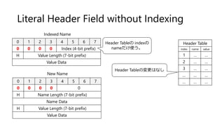 Literal Header Field without Indexing
0 1 2 3 4 5 6 7
0 0 0 0 Index (4-bit prefix)
H Value Length (7-bit prefix)
Value Data
0 1 2 3 4 5 6 7
0 0 0 0 0
H Name Length (7-bit prefix)
Name Data
H Value Length (7-bit prefix)
Value Data
Header Table
index name value
1 … …
2 … …
3 … …
… … …
… … …
Indexed Name
New Name
Header Tableの indexの
nameだけ使う。
Header Tableの変更はなし
 