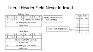 Literal Header Field Never Indexed
0 1 2 3 4 5 6 7
0 0 0 1 Index (4-bit prefix)
H Value Length (7-bit prefix)
Value Data
0 1 2 3 4 5 6 7
0 0 0 1 0
H Name Length (7-bit prefix)
Name Data
H Value Length (7-bit prefix)
Value Data
Header Table
index name value
1 … …
2 … …
3 … …
… … …
… … …
Indexed Name
New Name
Header Tableの変更はなし
Header Tableの indexの
nameだけ使う。
 