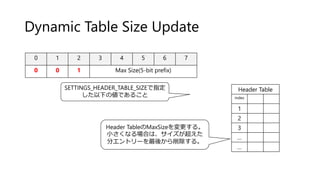 Dynamic Table Size Update
0 1 2 3 4 5 6 7
0 0 1 Max Size(5-bit prefix)
Header Table
index
1
2
3
…
…
Header TableのMaxSizeを変更する。
小さくなる場合は、サイズが超えた
分エントリーを最後から削除する。
SETTINGS_HEADER_TABLE_SIZEで指定
した以下の値であること
 