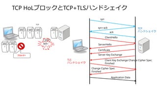 SPDY
TCP HoLブロックとTCP+TLSハンドシェイク
5 4 3 1
ロス！
67
ブロック！
TCP
syn
syn+ack
ack
ClientHello
ServerHello
Certificate
Server Key Exchange
Client Key Exchange Change Cipher Spec
FInished
Application Data
TCP
ハンドシェイク
Change Cipher Spec
Finished
TLS
ハンドシェイク
SPDY SPDYSPDY SPDY
SPDYSPDY
 