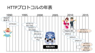 HTTPプロトコルの年表
1990 1995 2000 2005 2010 2015
Webの
始まり
HTTP/0.9 HTTP/1.0
RFC1945
HTTP/1.1
RFC2068
HTTP/1.1
RFC2616
HTTP/1.1
RFC7230-5
HTTP/2
RFC7540
SPDY/2
SPDY/3
SPDY/3.1
httpbis WG
暗黒の時代
HTTP-NG
中止
HPACK
RFC7541
 