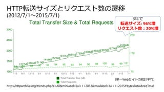 HTTP転送サイズとリクエスト数の遷移
(2012/7/1～2015/7/1)
http://httparchive.org/trends.php?s=All&minlabel=Jul+1+2012&maxlabel=Jul+1+2015#bytesTotal&reqTotal
3年で
転送サイズ: 96%増
リクエスト数：20%増
（単一Webサイトの統計平均）
 