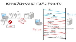 SPDY
TCP HoLブロックとTCP+TLSハンドシェイク
5 4 3 1
ロス！
67
ブロック！
TCP
syn
syn+ack
ack
ClientHello
ServerHello
Certificate
Server Key Ex...