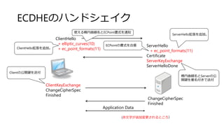 ECDHEのハンドシェイク
ClientHello
+ elliptic_curves(10)
+ ec_point_formats(11)
ServerHello
+ ec_point_formats(11)
Certificate
ServerKeyExchange
ServerHelloDone
ClientKeyExchange
ChangeCipherSpec
Finished
ChangeCipherSpec
Finished
Application Data
(赤文字が追加変更されるところ）
ClientHello拡張を追加。
ServerHello拡張を追加。
楕円曲線名とServerの公
開鍵を署名付きで送付
Clientの公開鍵を送付
ECPointの書式を合意
使える楕円曲線名とECPoint書式を通知
 