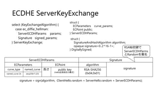 ECDHE ServerKeyExchange
select (KeyExchangeAlgorithm) {
case ec_diffie_hellman:
ServerECDHParams params;
Signature signed_params;
} ServerKeyExchange;
struct {
ECParameters curve_params;
ECPoint public;
} ServerECDHParams;
struct {
SignatureAndHashAlgorithm algorithm;
opaque signature<0..2^16-1>;
} DigitallySigned;
ServerECDHParams Signature
ECParameters ECPoint algorithm
signaturecurve_type named_curve 長さ public key
(Hello拡張指定の書式）
RSA-SHA256
(0x04,0x01)named_curve (3) secp256r1 (23)
signature = sign(algorithm, ClientHello.random + ServerHello.random + ServerECDHParams);
RSA秘密鍵で
ServerECDHParms
とRandomを署名
 