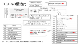 TLS1.3の構造(*)
I
P
ヘ
ッ
ダ
T
C
P
ヘ
ッ
ダ
TLS Record Layer
(5バイト)
タイプ
（４種類）
(1byte)
バージョン
0x0301に固定
(2byte)
長さ
(2byte)
Handshake (タイプ:0x16)
msgタイプ
（１０種類）
長さ ハンドシェイクデータ
Alert (タイプ:0x15)
レベル 理由
Application Data (タイプ:0x17)
暗号化されたデータ
msg
タイプ
ハンドシェイクデータの種類
0x00 reserved(旧HelloRequest廃止)
0x01 ClientHello
0x02 ServerHello
0x04 NewSessionTicket
0x06 HelloRetryRequest
0x07 ServerKeyShare
0x0b Certificate
0x0c reserved(旧ServerKeyExchange廃止)
0x0d CertificateRequest
0x0e ServerConfigration
0x0f CertificateVerify
0x10 reserved(旧ClientKeyExchange廃止)
0x14 Finished
TLS Handshakeは、この１2
種類に増加。後方互換のた
め3つは予約。
Early Handshake (タイプ:0x19)
msgタイプ 長さ ハンドシェイクデータ
ChangeCipherSpecを廃止
(* 注： 2015-7-20時点のものです。最終仕様で変更になる可能性があります。）
Extens
ion ID
Extension
0x00d signature_algorithms
TBD early_data
TBD supported_groups
TBD known_configration
TBD pre_shared_key
TBD client_key_shares
 