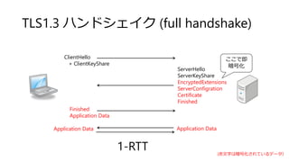 TLS1.3 ハンドシェイク (full handshake)
ServerHello
ServerKeyShare
EncryptedExtensions
ServerConfigration
Certificate
Finished
Finished
Application Data
Application Data
(赤文字は暗号化されているデータ）
ClientHello
+ ClientKeyShare
1-RTT
Application Data
ここで即
暗号化
 