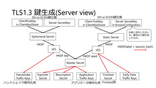 TLS1.3 鍵生成(Server view)
Ephemeral Secret Static Secret
xES xSS
Master Secret
Early Data
Traffic Keys
Application
Traffic Keys
Handshake
Traffic Keys
Exporter
Secret
Resumption
Secret
Finished
Secret
Server SecretKey
in KnownConfigration
Client PubKey
in ClientKeyShare
ClientPubKey
in ClientKeyShare
Server SecretKey
DH or ECDH鍵交換
HKDF
DH or ECDH鍵交換
HKDF
HKDF seedHKDF key
HKDF(label + session_hash)
ハンドシェイク暗号化用 アプリデータ暗号化用 Finished用
以前に送付した古い
の。最初なら鍵生成
したもの。
 