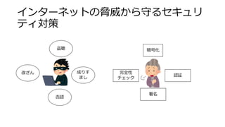 インターネットの脅威から守るセキュリ
ティ対策
盗聴
改ざん 成りす
まし
否認
暗号化
完全性
チェック
認証
署名
 