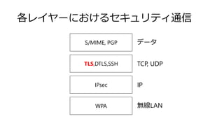 各レイヤーにおけるセキュリティ通信
WPA
IPsec
TLS,DTLS,SSH
S/MIME, PGP
無線LAN
IP
TCP, UDP
データ
 